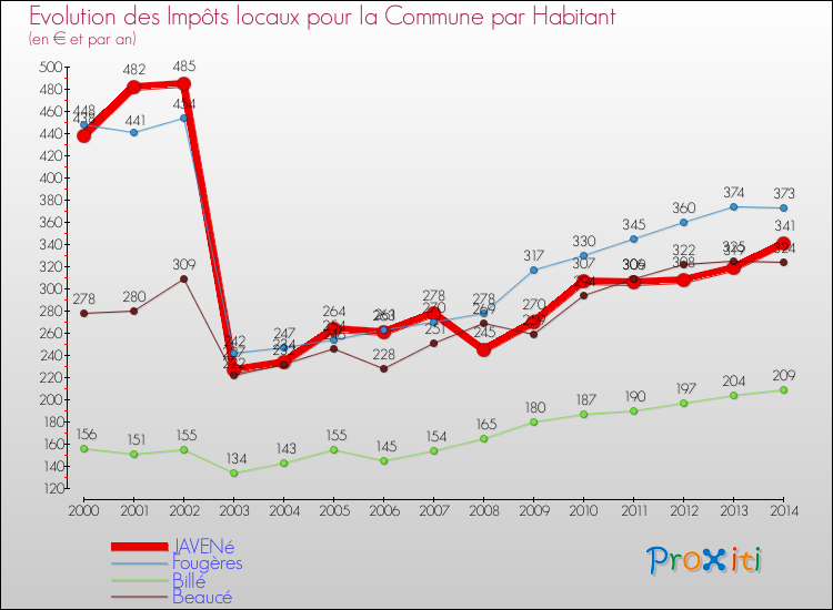 Evolution et montant des impôts locaux par Habitant pour JAVENé et les communes proches de 2000 à 2014 Comparaison des impôts locaux par habitant pour JAVENé et les communes voisines de 2000 à 2014