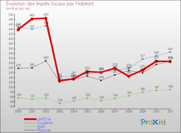 Evolution et montant des impôts locaux par Habitant pour JAVENé et les communes proches Comparaison des impôts locaux par habitant pour JAVENé et les communes voisines