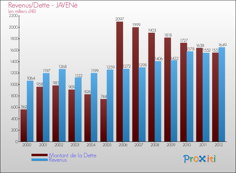 Evolution comparée de la dette et des revenus pour la commune de JAVENé de 2000 à 2012 Comparaison de la dette et des revenus pour JAVENé de 2000 à 2012