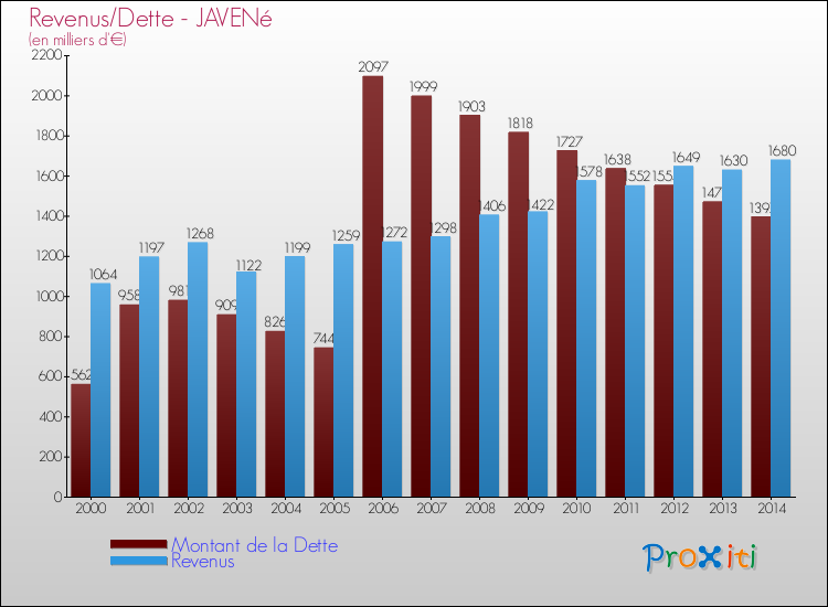 Evolution comparée de la dette et des revenus pour la commune de JAVENé de 2000 à 2014 Comparaison de la dette et des revenus pour JAVENé de 2000 à 2014