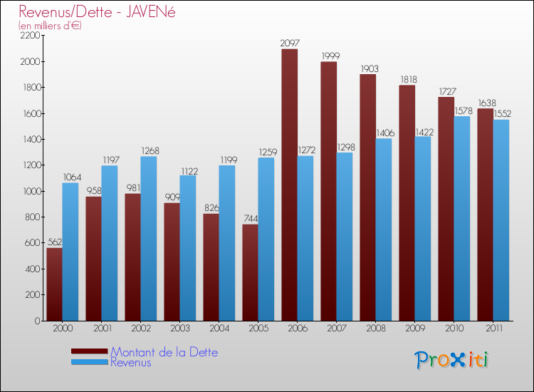 Evolution comparée de la dette et des revenus pour la commune de JAVENé de 2000 à 2011 Comparaison de la dette et des revenus pour JAVENé de 2000 à 2011