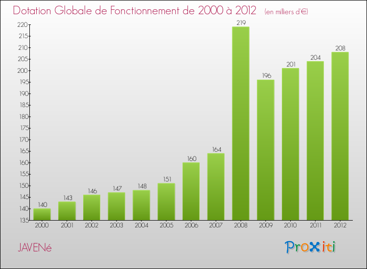 Evolution du montant de la Dotation Globale de Fonctionnement pour la commune de JAVENé de 2000 à 2012 Evolution du montant de la Dotation Globale de Fonctionnement pour JAVENé de 2000 à 2012