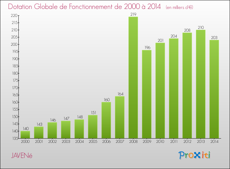 Evolution du montant de la Dotation Globale de Fonctionnement pour la commune de JAVENé de 2000 à 2014 Evolution du montant de la Dotation Globale de Fonctionnement pour JAVENé de 2000 à 2014