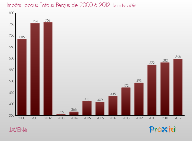 Evolution des Impôts Locaux pour la commune de JAVENé de 2000 à 2012 Evolution des Impôts Locaux pour JAVENé de 2000 à 2012