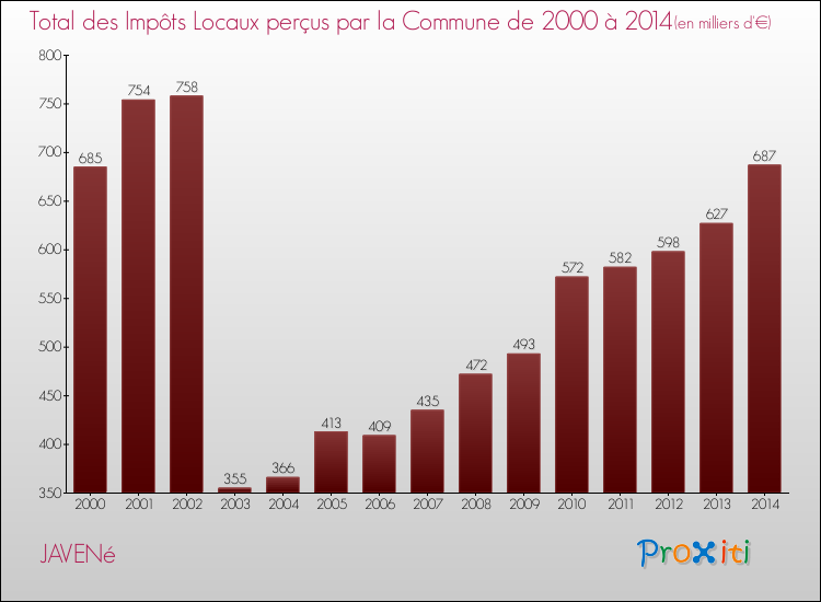 Evolution des Impôts Locaux pour la commune de JAVENé de 2000 à 2014 Evolution des Impôts Locaux pour JAVENé de 2000 à 2014