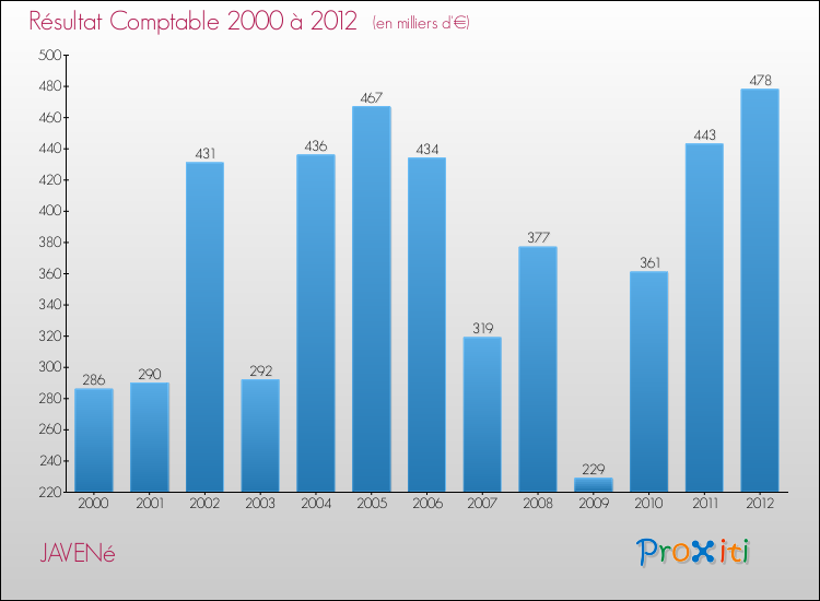 Evolution du résultat comptable pour la commune de JAVENé de 2000 à 2012 Evolution du résultat comptable pour JAVENé de 2000 à 2012