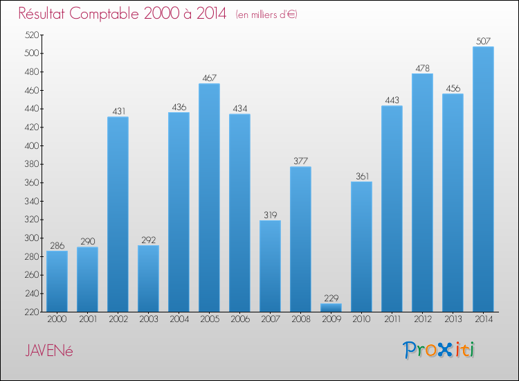 Evolution du résultat comptable pour la commune de JAVENé de 2000 à 2014 Evolution du résultat comptable pour JAVENé de 2000 à 2014