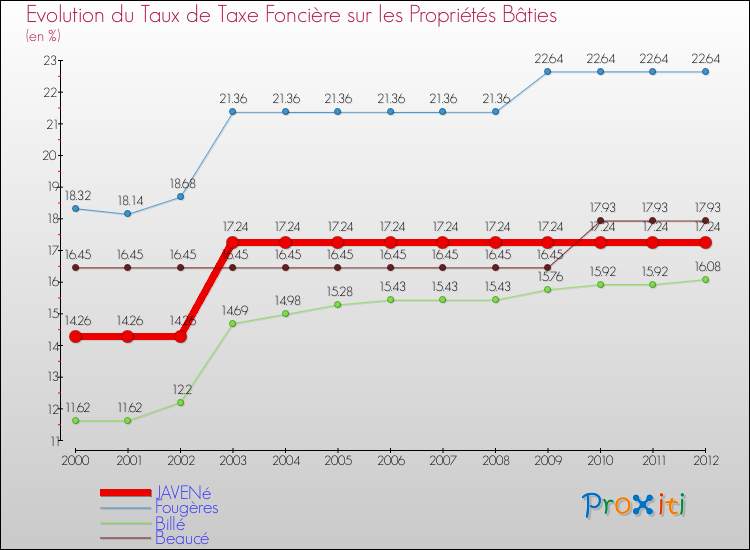 Evolution du taux de la taxe foncière sur le bati pour JAVENé et les communes proches de 2000 à 2012 Comparaison des taux de taxe foncière sur le bati pour JAVENé et les communes voisines de 2000 à 2012
