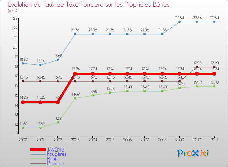 Evolution du taux de la taxe foncière sur le bati pour JAVENé et les communes proches Comparaison des taux de taxe foncière sur le bati pour JAVENé et les communes voisines