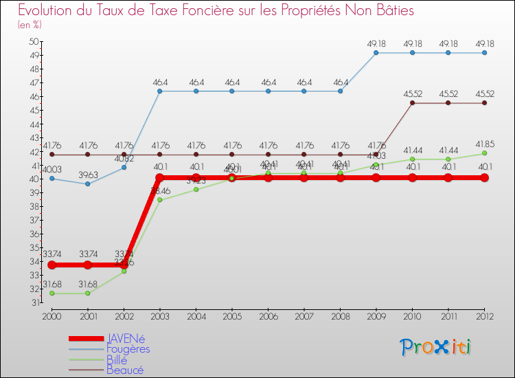 Evolution du taux de la taxe foncière sur les immeubles et terrains non batis pour JAVENé et les communes proches de 2000 à 2012 Comparaison des taux de la taxe foncière sur les immeubles et terrains non batis pour JAVENé et les communes voisines de 2000 à 2012