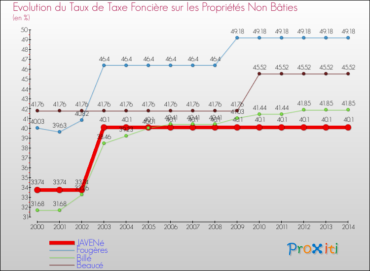 Evolution du taux de la taxe foncière sur les immeubles et terrains non batis pour JAVENé et les communes proches de 2000 à 2014 Comparaison des taux de la taxe foncière sur les immeubles et terrains non batis pour JAVENé et les communes voisines de 2000 à 2014