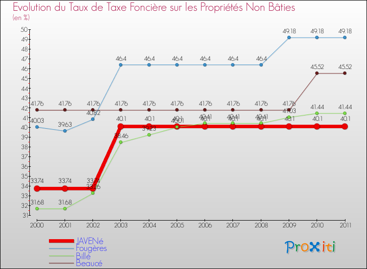 Evolution du taux de la taxe foncière sur les immeubles et terrains non batis pour JAVENé et les communes proches Comparaison des taux de la taxe foncière sur les immeubles et terrains non batis pour JAVENé et les communes voisines