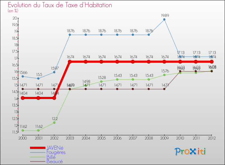 Evolution du taux de la taxe d'habitation pour JAVENé et les communes proches Comparaison des taux de la taxe d'habitation pour JAVENé et les communes voisines