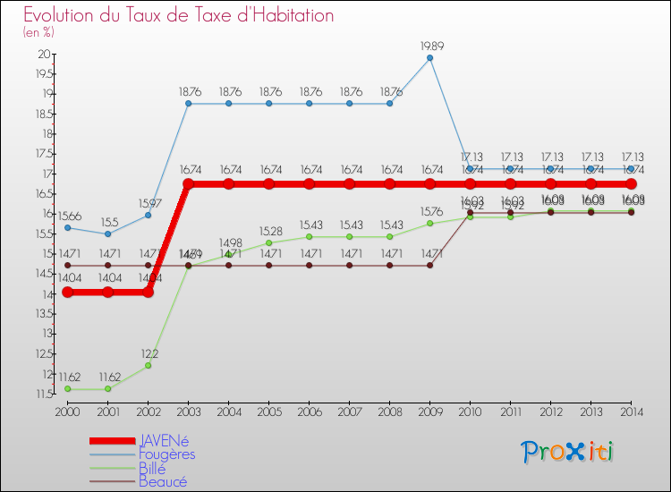 Evolution du taux de la taxe d'habitation pour JAVENé et les communes proches de 2000 à 2014 Comparaison des taux de la taxe d'habitation pour JAVENé et les communes voisines de 2000 à 2014