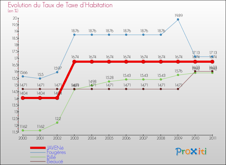 Evolution du taux de la taxe d'habitation pour JAVENé et les communes proches Comparaison des taux de la taxe d'habitation pour JAVENé et les communes voisines
