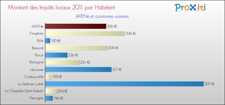 Montant des impôts locaux par Habitant pour JAVENé et les communes proches Comparaison des impôts locaux par habitant pour JAVENé et les communes voisines
