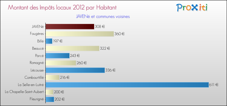 Montant des impôts locaux par Habitant pour JAVENé et les communes proches Comparaison des impôts locaux par habitant pour JAVENé et les communes voisines