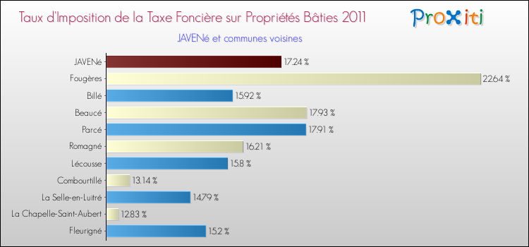 Taux d'imposition de la taxe foncière sur le bati 2011 pour JAVENé et les communes proches Comparaison des taux d'imposition de la taxe foncière sur le bati 2011 pour JAVENé et les communes voisines