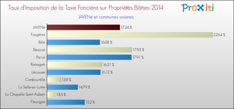 Taux d'imposition de la taxe foncière sur le bati 2014 pour JAVENé et les communes proches Comparaison des taux d'imposition de la taxe foncière sur le bati 2014 pour JAVENé et les communes voisines