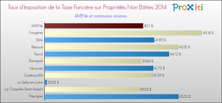 Taux d'imposition de la taxe foncière sur les immeubles et terrains non batis 2014 pour JAVENé et les communes proches Comparaison des taux d'imposition de la taxe foncière sur les immeubles et terrains non batis 2014 pour JAVENé et les communes voisines