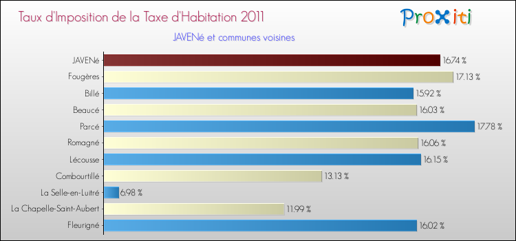 Taux d'imposition de la taxe d'habitation 2011 pour JAVENé et les communes proches Comparaison des taux d'imposition de la taxe d'habitation 2011 pour JAVENé et les communes voisines