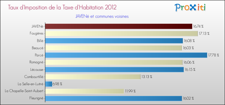 Taux d'imposition de la taxe d'habitation 2012 pour JAVENé et les communes proches Comparaison des taux d'imposition de la taxe d'habitation 2012 pour JAVENé et les communes voisines