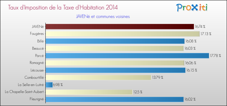 Taux d'imposition de la taxe d'habitation 2014 pour JAVENé et les communes proches Comparaison des taux d'imposition de la taxe d'habitation 2014 pour JAVENé et les communes voisines