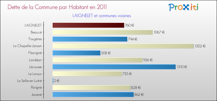 Dette par habitant de la commune en 2011 pour LAIGNELET et les communes proches Comparaison de la dette par habitant de la commune en 2011 pour LAIGNELET et les communes voisines
