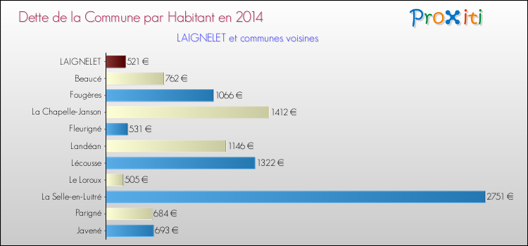 Dette par habitant de la commune en 2014 pour LAIGNELET et les communes proches Comparaison de la dette par habitant de la commune en 2014 pour LAIGNELET et les communes voisines