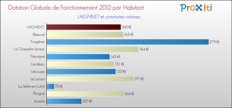 Montant des dotations globales de fonctionnement DGF par Habitant pour LAIGNELET et les communes proches Comparaison des des dotations globales de fonctionnement DGF par habitant pour LAIGNELET et les communes voisines