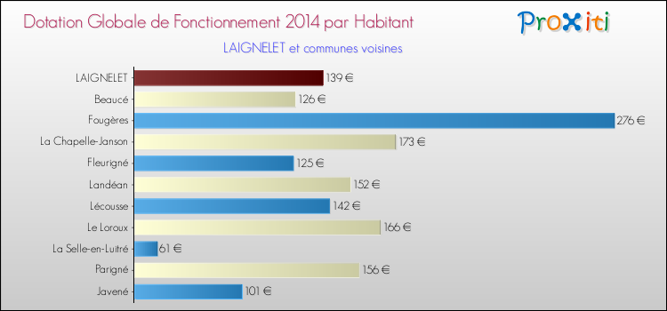 Montant des dotations globales de fonctionnement DGF par Habitant pour LAIGNELET et les communes proches en 2014. Comparaison des des dotations globales de fonctionnement DGF par habitant pour LAIGNELET et les communes voisines en 2014.