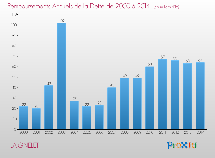 Evolution de l'annuité de la dette pour la commune de LAIGNELET de 2000 à 2014 Annuités de la dette pour LAIGNELET de 2000 à 2014