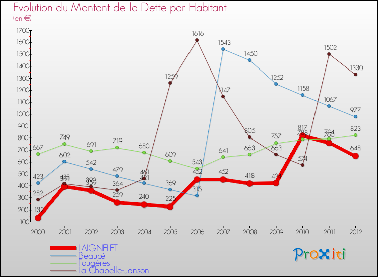 Evolution de la dette par habitant pour la commune de LAIGNELET et les communes proches de 2000 à 2012 Comparaison de la dette par habitant pour LAIGNELET et les communes voisines de 2000 à 2012