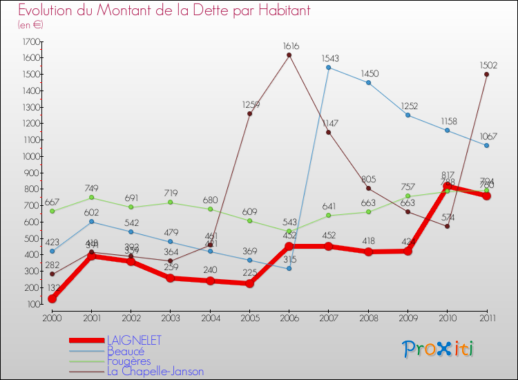 Evolution de la dette par habitant pour la commune de LAIGNELET et les communes proches Comparaison de la dette par habitant pour LAIGNELET et les communes voisines