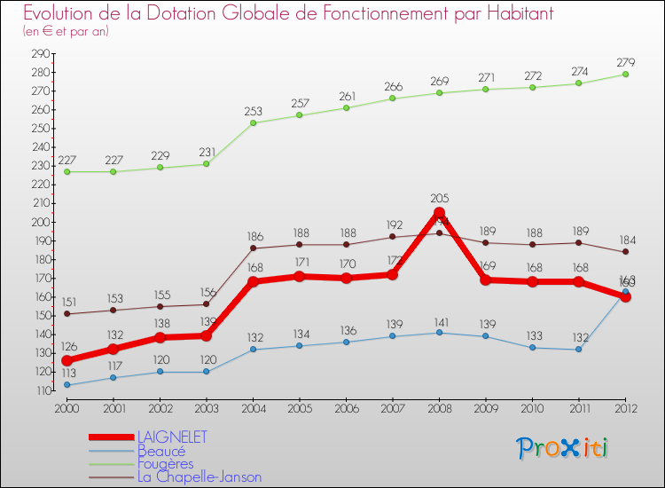 Evolution et montant de la dotation globale de fonctionnement par Habitant pour LAIGNELET et les communes proches Comparaison des dotations globales de fonctionnement par habitant pour LAIGNELET et les communes voisines