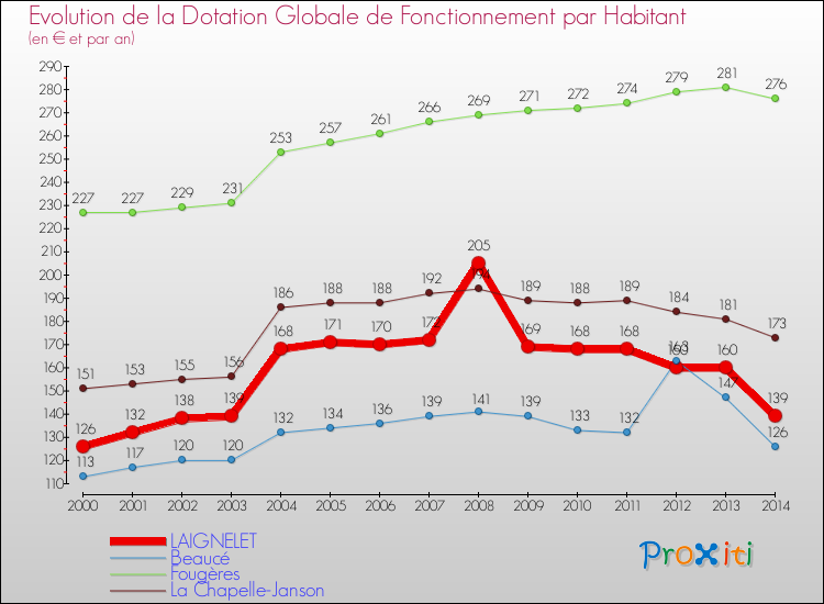 Evolution et montant de la dotation globale de fonctionnement par Habitant pour LAIGNELET et les communes proches de 2000 à 2014. Comparaison des dotations globales de fonctionnement par habitant pour LAIGNELET et les communes voisines de 2000 à 2014.