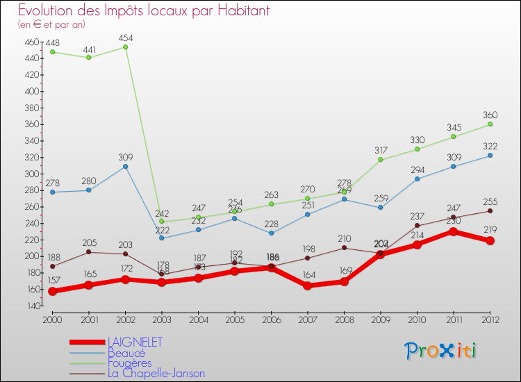 Evolution et montant des impôts locaux par Habitant pour LAIGNELET et les communes proches Comparaison des impôts locaux par habitant pour LAIGNELET et les communes voisines