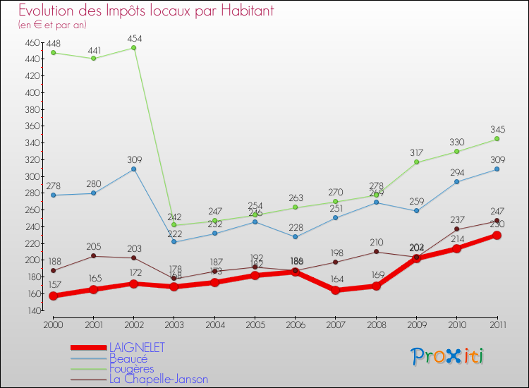 Evolution et montant des impôts locaux par Habitant pour LAIGNELET et les communes proches Comparaison des impôts locaux par habitant pour LAIGNELET et les communes voisines