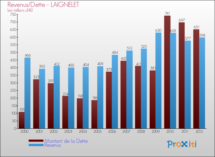Evolution comparée de la dette et des revenus pour la commune de LAIGNELET de 2000 à 2012 Comparaison de la dette et des revenus pour LAIGNELET de 2000 à 2012