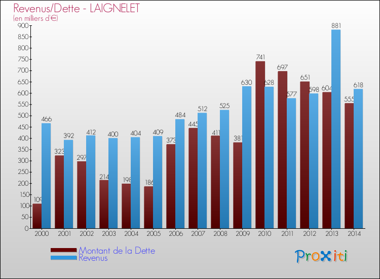 Evolution comparée de la dette et des revenus pour la commune de LAIGNELET de 2000 à 2014 Comparaison de la dette et des revenus pour LAIGNELET de 2000 à 2014