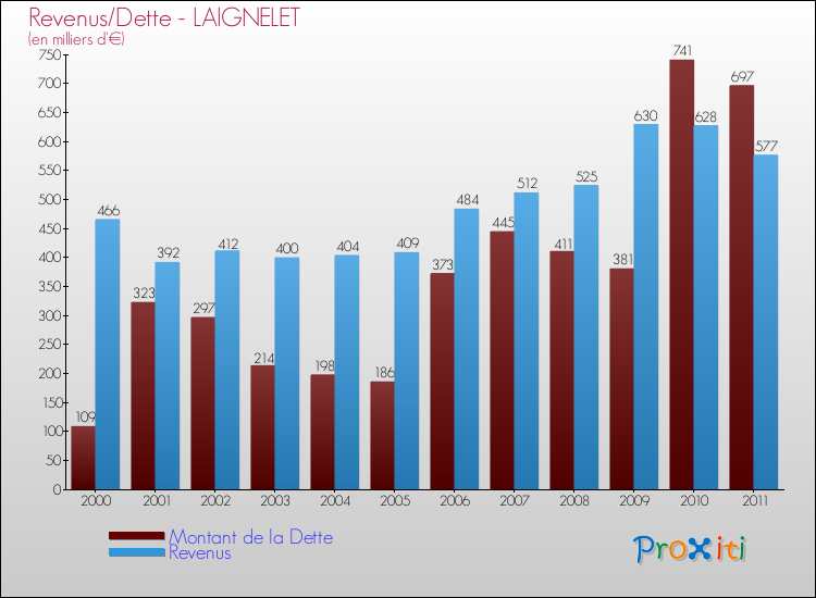 Evolution comparée de la dette et des revenus pour la commune de LAIGNELET de 2000 à 2011 Comparaison de la dette et des revenus pour LAIGNELET de 2000 à 2011