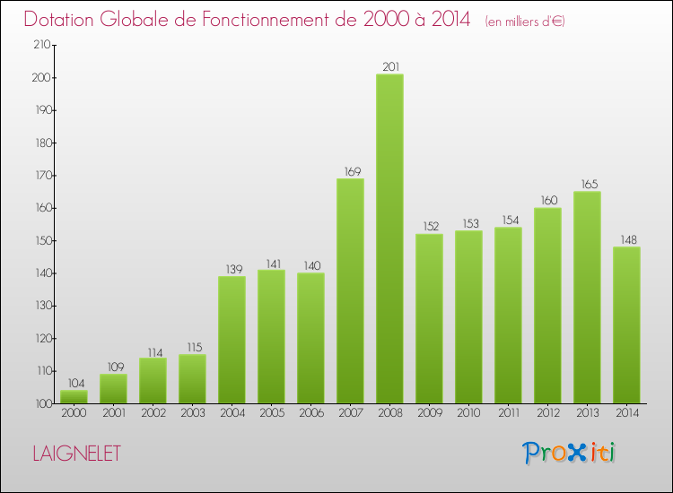 Evolution du montant de la Dotation Globale de Fonctionnement pour la commune de LAIGNELET de 2000 à 2014 Evolution du montant de la Dotation Globale de Fonctionnement pour LAIGNELET de 2000 à 2014
