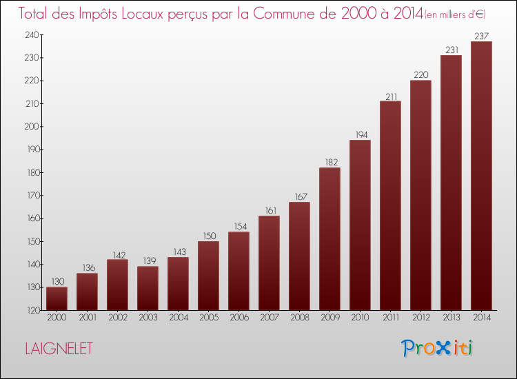 Evolution des Impôts Locaux pour la commune de LAIGNELET de 2000 à 2014 Evolution des Impôts Locaux pour LAIGNELET de 2000 à 2014