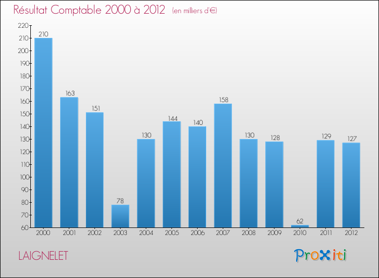 Evolution du résultat comptable pour la commune de LAIGNELET de 2000 à 2012 Evolution du résultat comptable pour LAIGNELET de 2000 à 2012