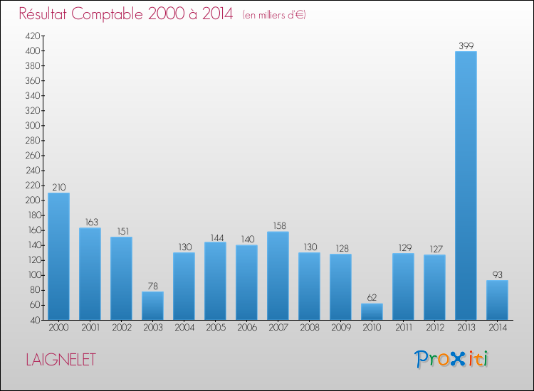 Evolution du résultat comptable pour la commune de LAIGNELET de 2000 à 2014 Evolution du résultat comptable pour LAIGNELET de 2000 à 2014