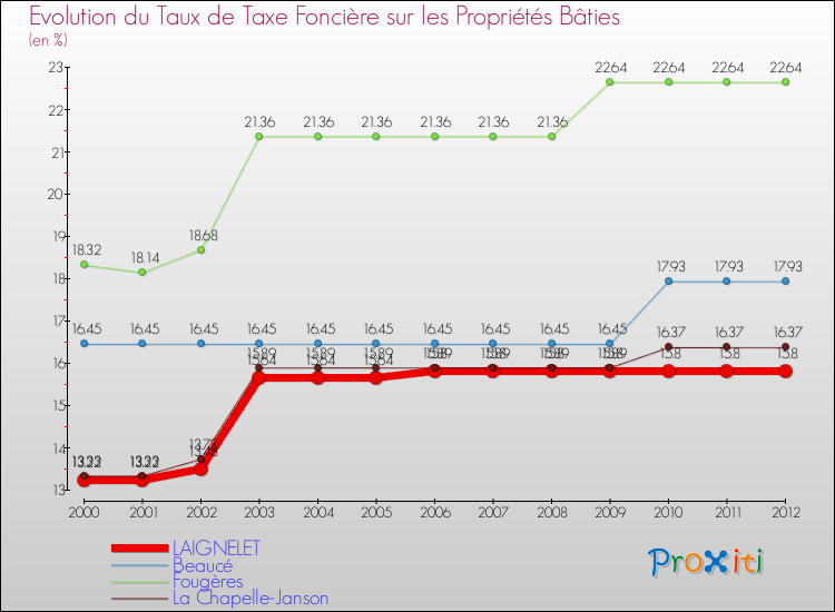 Evolution du taux de la taxe foncière sur le bati pour LAIGNELET et les communes proches de 2000 à 2012 Comparaison des taux de taxe foncière sur le bati pour LAIGNELET et les communes voisines de 2000 à 2012