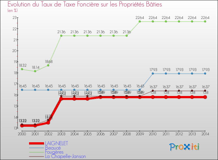 Evolution du taux de la taxe foncière sur le bati pour LAIGNELET et les communes proches de 2000 à 2014 Comparaison des taux de taxe foncière sur le bati pour LAIGNELET et les communes voisines de 2000 à 2014