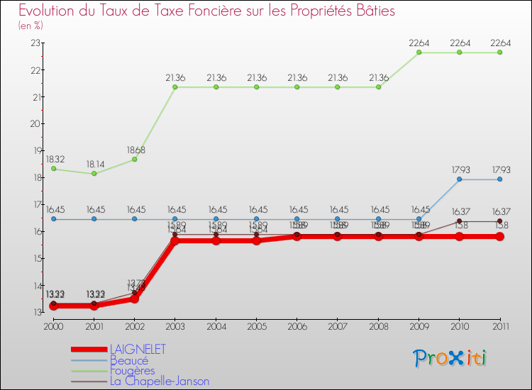 Evolution du taux de la taxe foncière sur le bati pour LAIGNELET et les communes proches Comparaison des taux de taxe foncière sur le bati pour LAIGNELET et les communes voisines