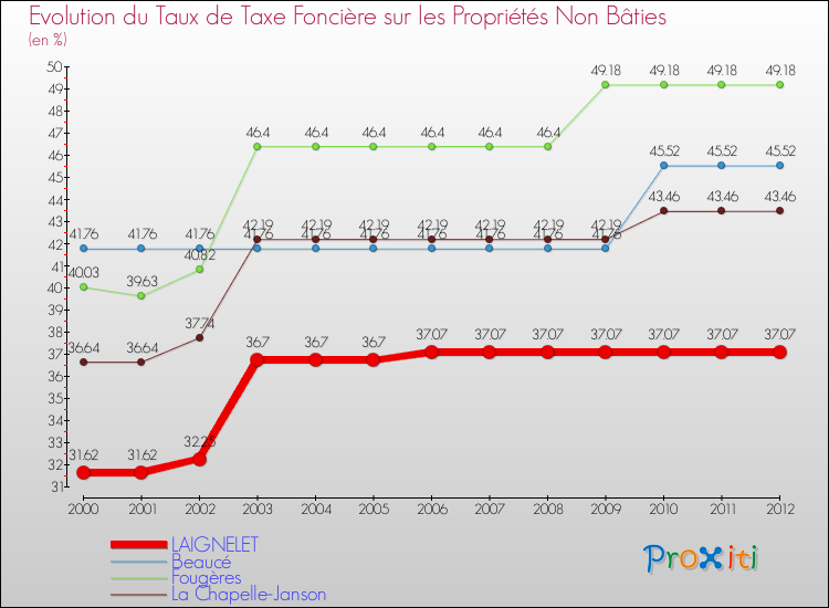 Evolution du taux de la taxe foncière sur les immeubles et terrains non batis pour LAIGNELET et les communes proches de 2000 à 2012 Comparaison des taux de la taxe foncière sur les immeubles et terrains non batis pour LAIGNELET et les communes voisines de 2000 à 2012