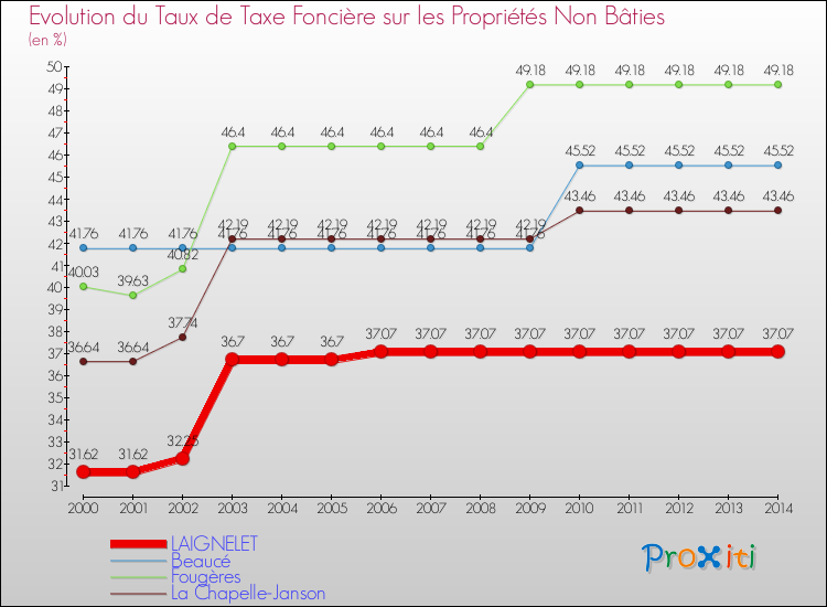 Evolution du taux de la taxe foncière sur les immeubles et terrains non batis pour LAIGNELET et les communes proches de 2000 à 2014 Comparaison des taux de la taxe foncière sur les immeubles et terrains non batis pour LAIGNELET et les communes voisines de 2000 à 2014